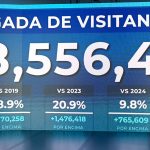RD recibe más de 8.5 millones de visitantes hasta agosto y registra crecimiento récord del turismo